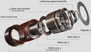 Inside design, permanent magnet synchronous motor.