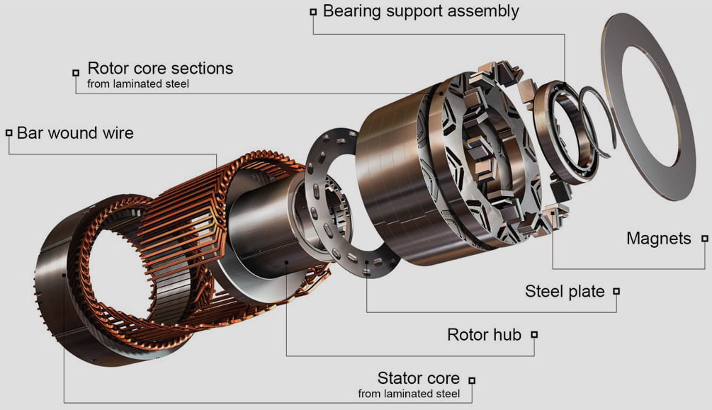 Inside design, permanent magnet synchronous motor.